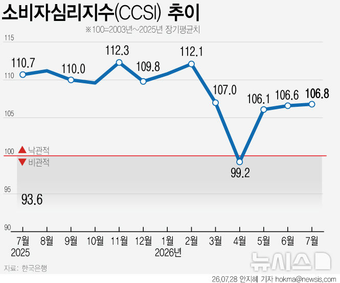 [그래픽] 물가 부담에도 소비심리 개선