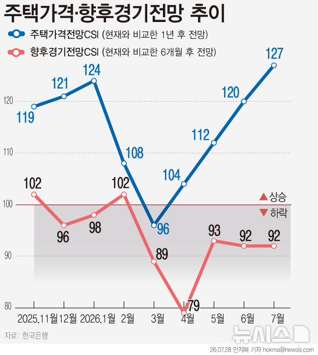 [그래픽] '집값 더 오른다' 기대심리…4년 10개월 만에 최고
