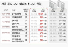 보유세 압박에도 초고가 랠리…압구정 112억·반포 98억