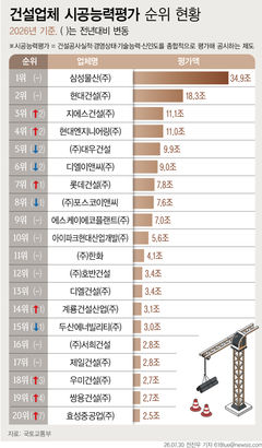 삼성물산, 13년째 시공능력평가 1위…현대건설 2위·GS건설 3위