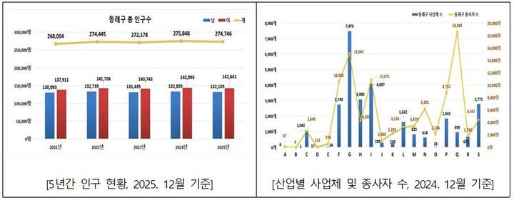 동래구, 사업지원정보 보고서…"인구·사업체 변동 분석"