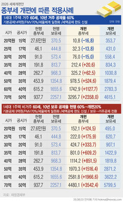 시가 35억 넘으면 종부세 증가…비거주 세부담 5배 늘기도[세제개편]