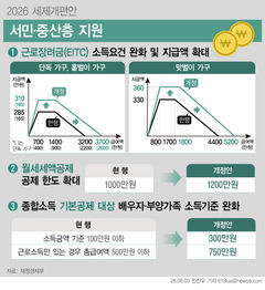 맞벌이 年5200만원까지 근로장려금 지원…최대 360만원[세제개편]