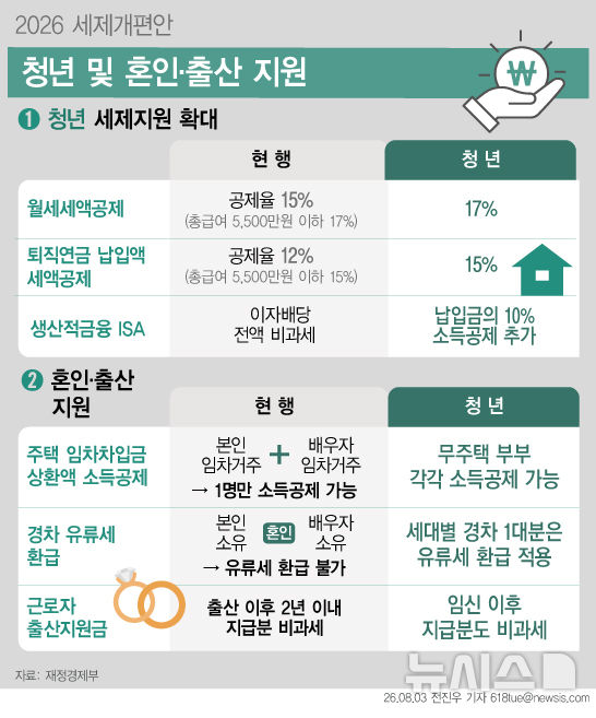 총급여 8000만원 이하 청년의 월세 세액공제 15%→17%[세제개편]