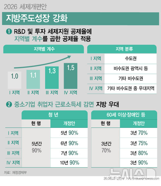R&D세액공제 등 지방 우대…청년 근소세 최대 10년 감면