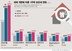 '반포자이' 국평 보유세 1810만→2764만원…비거주 땐 3318만원