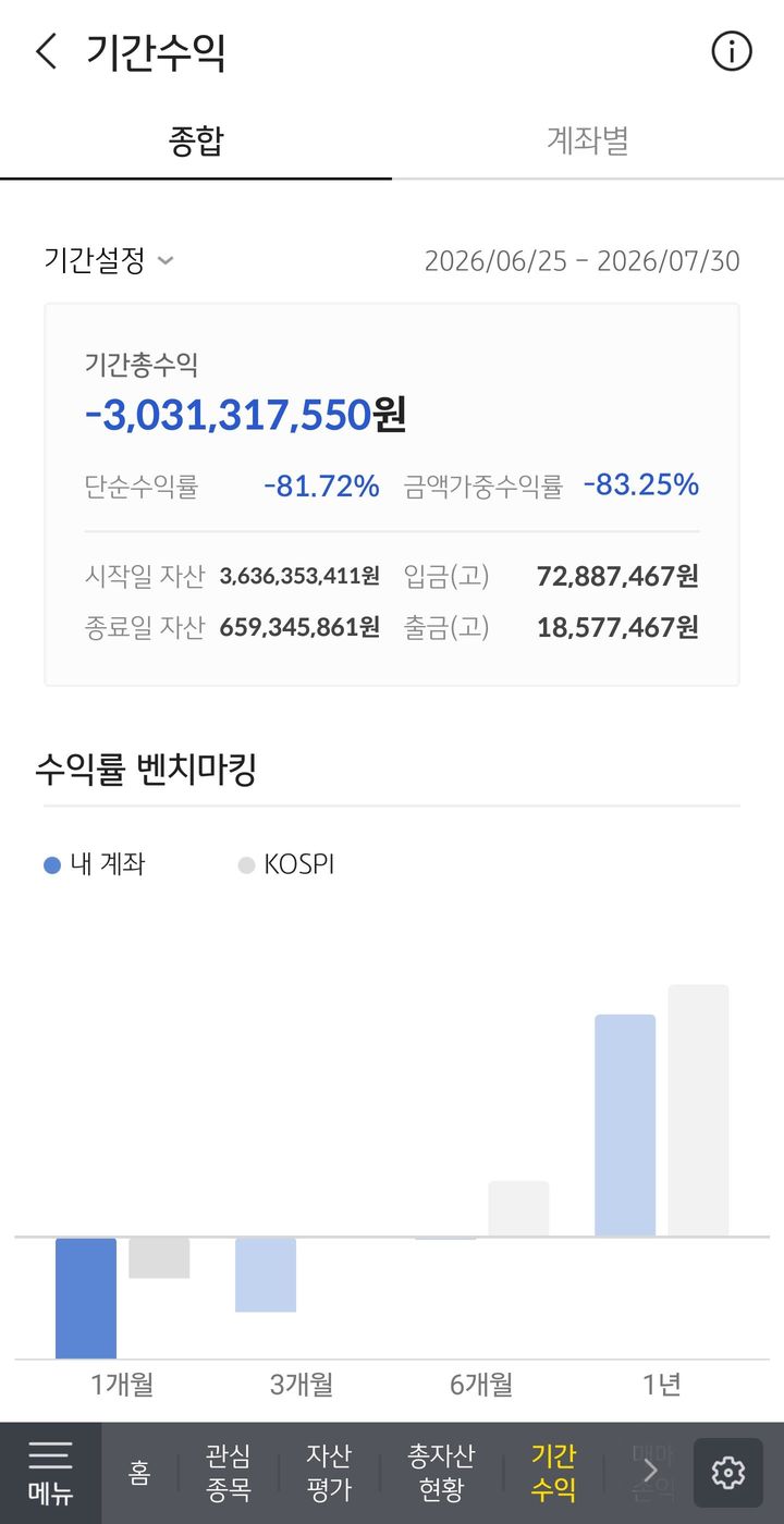 "36억이 6억 됐다"…단일종목 레버리지 투자자 -80% 손실 인증