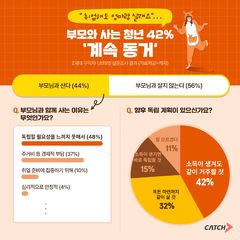 '생활비 받고 집안일도 부모가'… 캥거루족 취준생 74% "취업해도 독립 안 해"