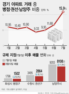 비규제 '병점·권선·남양주' 거래 비중 11.7%→15.9% '쑥'