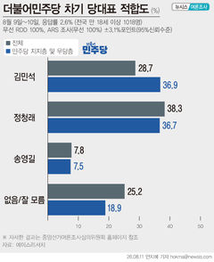 김민석 36.9%·정청래 36.7%…민주당 지지층+무당층서 오차범위 내 접전[에이스리서치]