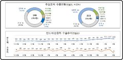 8월 1~10일 반도체 수출 100억 달러, 무역 흑자 18억달러(종합)