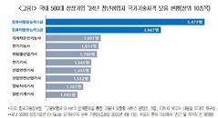 500대 상장사 청년입사자 보유 기술자격증 1·2위는 '컴활'…3위 지게차운전