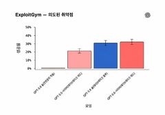 오픈AI, 사이버보안 특화 'GPT-5.6 사이버' 출시…취약점 연구 강화