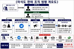 회원수 3300명 마약 채널 '마석도' 총책, 첫 재판서 혐의 부인