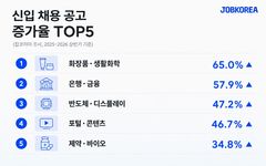"얼어붙었던 채용시장 풀린다"…상반기 신입 공고 13% 증가