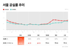 서울 오피스 공실률 6.5%…공급 늘었지만 대형 임대료는 상승