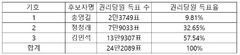 [표]민주당 당대표·최고위원 경선 전남광주·전북 권리당원 투표 결과