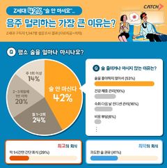 Z세대 42% "술 안 마십니다"…음주 멀리하는 이유 1위는
