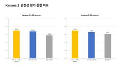 카카오 경량 AI '카나나2', 안전성 평가서 구글·알리바바 모델 앞서