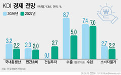 1년 새 성장률 전망 1.6→3.2%…취업자 증가는 11만명 '제자리'