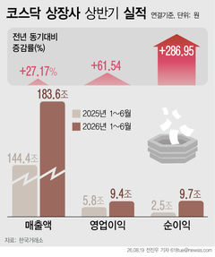 TK 상장법인, 올 상반기 매출·영업이익·순이익 모두 증가