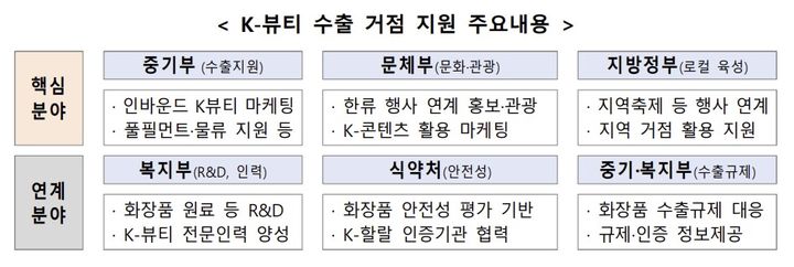 "K뷰티 글로벌 진출거점"…중기부, 경주·제주 선정