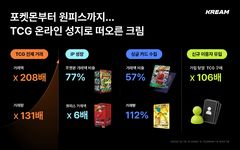 크림, 포켓몬 등 TCG 거래 급성장…7개월 새 거래액 '폭증'