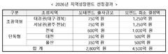 1호 지역성장펀드 '전북'서 운영…"1000억원 규모"