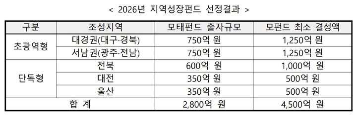 1호 지역성장펀드 '전북'서 운영…"1000억원 규모"