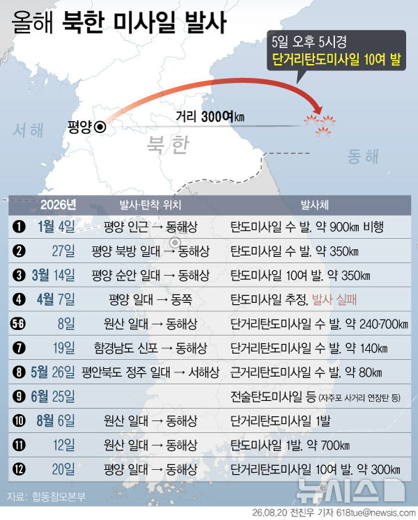 北탄도미사일 발사에 中 "논평 안해" 함구