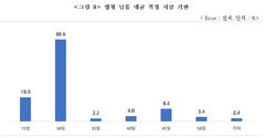 중소기업 60% "납품대금 지급 30일로 단축해야"