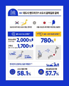 여름 휴가철 한·일 여행 트렌드는…"소도시·취향 중심 진화"