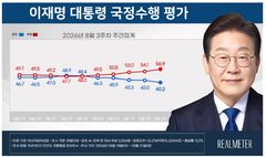 이 대통령 국정지지율 40.2% '취임 후 최저'…6주째 하락[리얼미터]