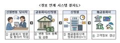 금융회사 한 곳만 방문해도…주민번호 등 변경된 개인정보 연계·반영 