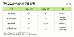 한싹, 2분기 영업익 8억…사업 다각화로 '흑자 전환'