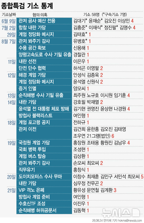 [그래픽] 180일 수사 끝낸 종합특검, 58명 재판 넘겨