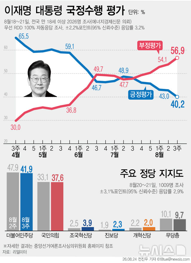[그래픽] 이 대통령 국정지지율 40.2% '취임 후 최저'