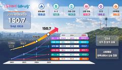 서울시 '약자동행' 전 분야 확산…6대 지수 첫 동반 상승