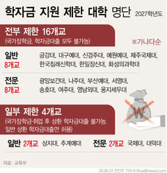 20개 대학 내년도 학자금 지원 제한…서영대 등 6곳 추가