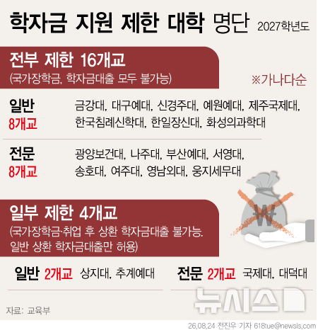[그래픽] 학자금 지원 제한 20개 대학…서영대 등 6곳 추가