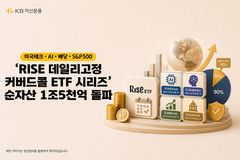 KB운용, 'RISE 데일리고정커버드콜' ETF 4종 순자산 1조5000억 돌파