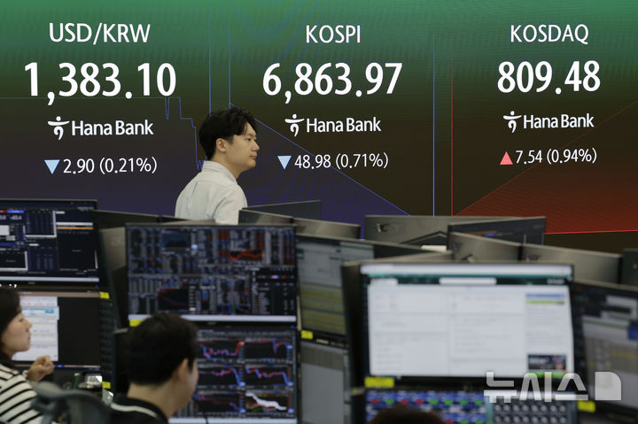 코스피, 삼전 급락에 다시 6700선 '털썩'…코스닥은 1%↑