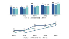 전남주민, 삶 만족도 상승…의료·교육환경은 개선과제