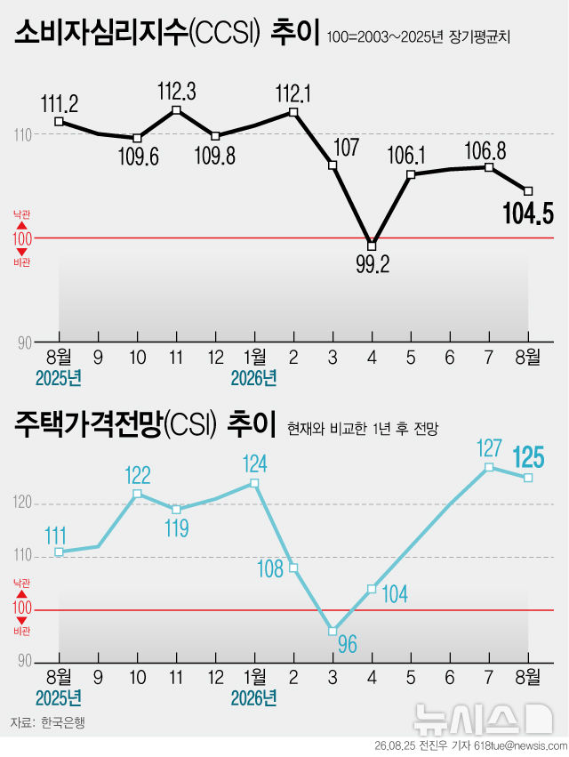 [그래픽] 주가하락, 물가 상승으로 소비자심리 4개월 만에 하락