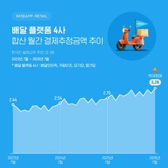 배민·쿠팡이츠 등 7월 결제액 3.3조 육박…역대 최대