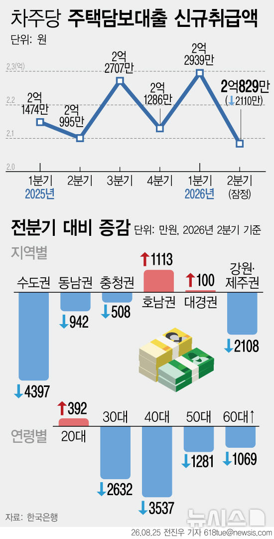 [그래픽]2분기 차주당 신규 주담대 2110만원↓…역대 최대 감소폭