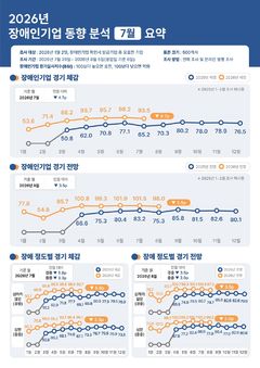 장애인기업 경기 체감 하락…"공공구매 감소"