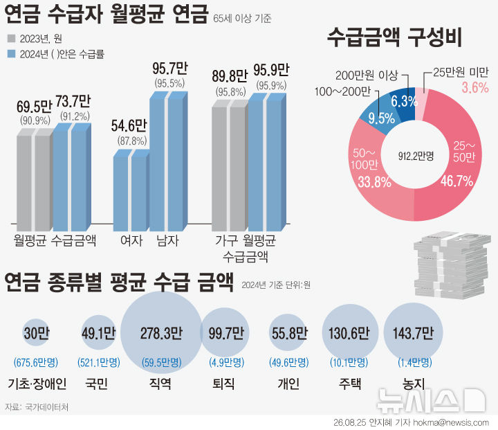 [그래픽] 연금 수급률 91.2%…월평균 73.7만원