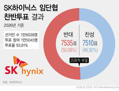 "단 25표 차이" SK하이닉스 노조 '주식 성과급' 여론 왜 양분됐나