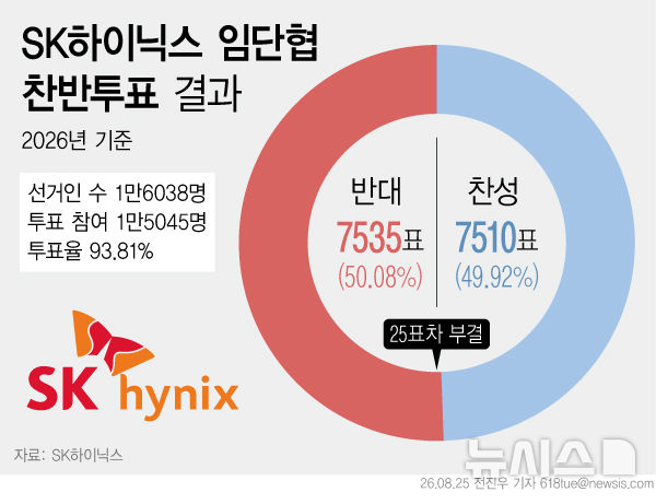 [그래픽] SK하이닉스, '성과급 60% 주식 지급' 25표차 부결